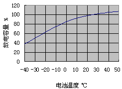 阀控铅酸蓄电池放电特性研究 