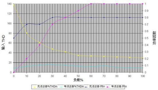 无变压器UPS在提高性能同时缩尺寸、减重量