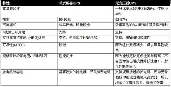 无变压器UPS在提高性能同时缩尺寸、减重量