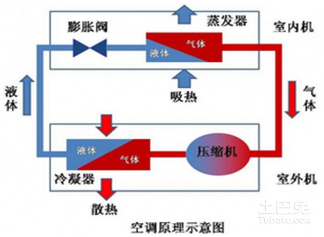 精密空调工作原理