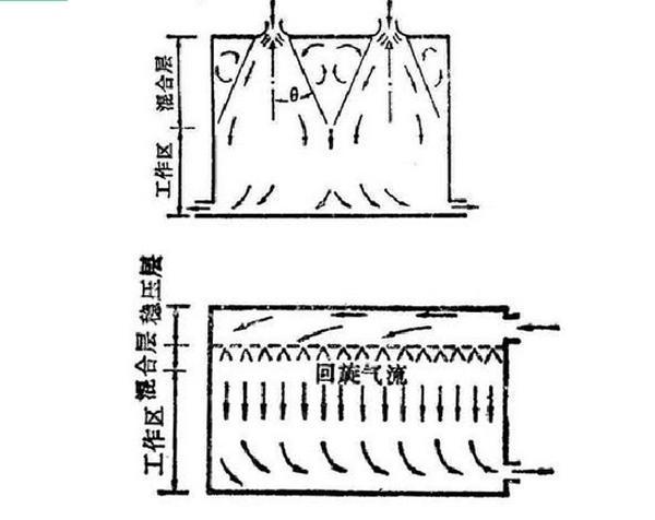 IDC机房空调系统气流组织常见种类是怎么样的？