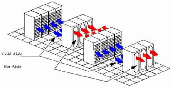 IDC机房空调系统气流组织常见种类是怎么样的？